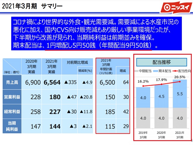 日本水産株式会社（1332）配当金
