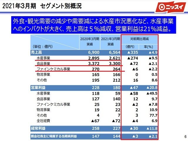 日本水産株式会社（1332）セグメント別概況