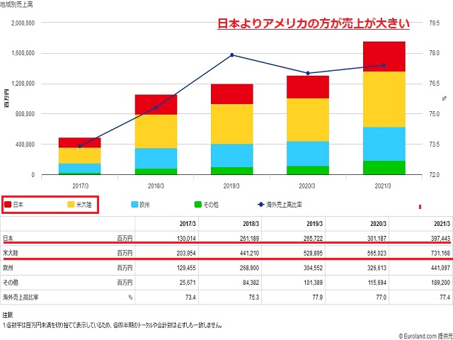 任天堂（7974）売上地域割合